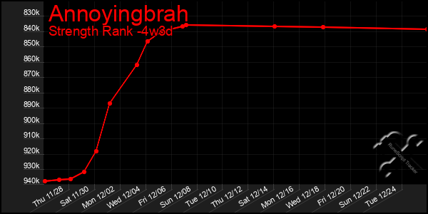 Last 31 Days Graph of Annoyingbrah