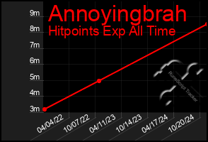 Total Graph of Annoyingbrah