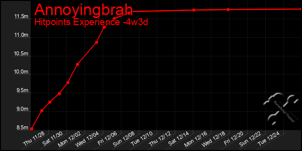 Last 31 Days Graph of Annoyingbrah