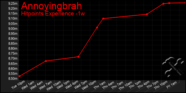 Last 7 Days Graph of Annoyingbrah