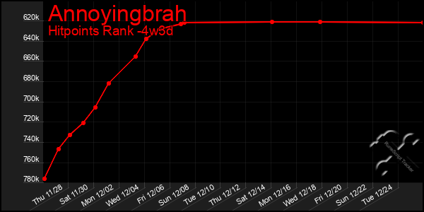 Last 31 Days Graph of Annoyingbrah