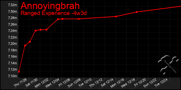 Last 31 Days Graph of Annoyingbrah