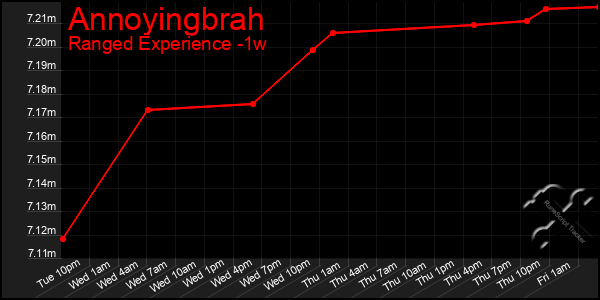 Last 7 Days Graph of Annoyingbrah