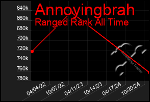 Total Graph of Annoyingbrah