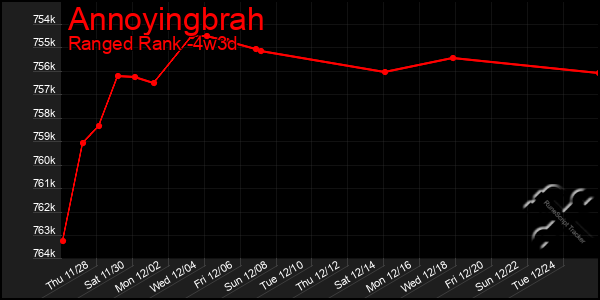 Last 31 Days Graph of Annoyingbrah