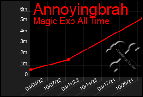 Total Graph of Annoyingbrah