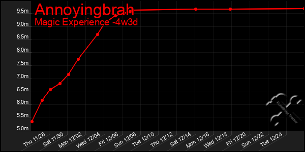 Last 31 Days Graph of Annoyingbrah