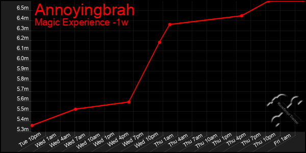 Last 7 Days Graph of Annoyingbrah