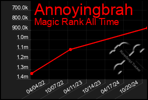 Total Graph of Annoyingbrah