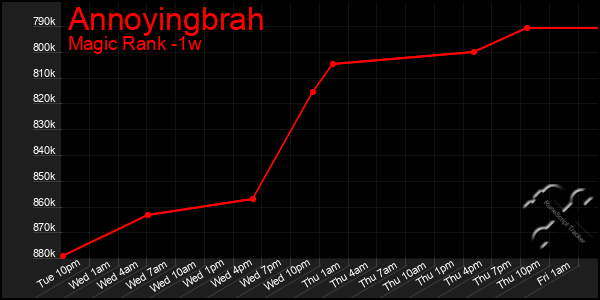 Last 7 Days Graph of Annoyingbrah