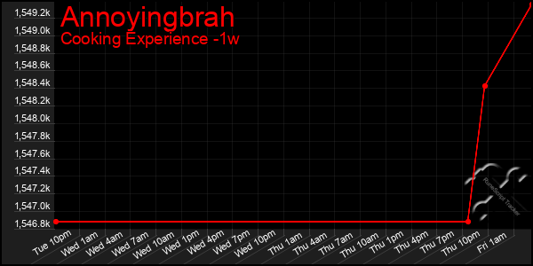 Last 7 Days Graph of Annoyingbrah