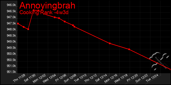 Last 31 Days Graph of Annoyingbrah