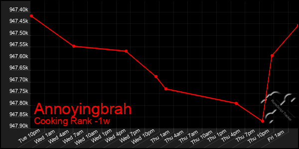 Last 7 Days Graph of Annoyingbrah