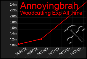 Total Graph of Annoyingbrah