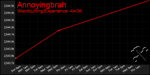 Last 31 Days Graph of Annoyingbrah