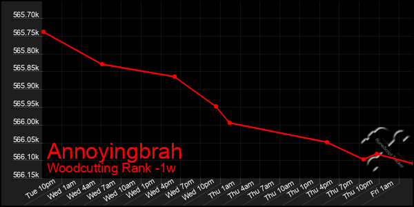 Last 7 Days Graph of Annoyingbrah