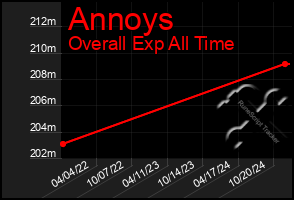 Total Graph of Annoys