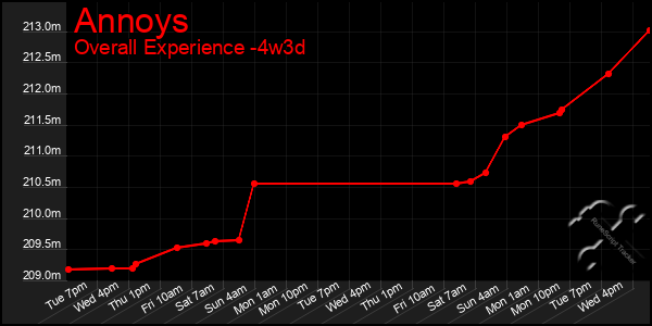 Last 31 Days Graph of Annoys