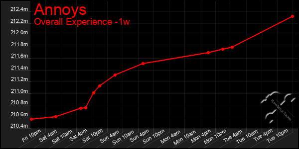 Last 7 Days Graph of Annoys