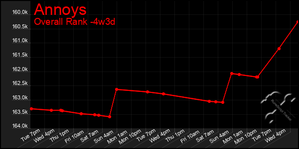 Last 31 Days Graph of Annoys