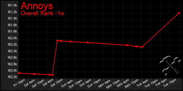 Last 7 Days Graph of Annoys