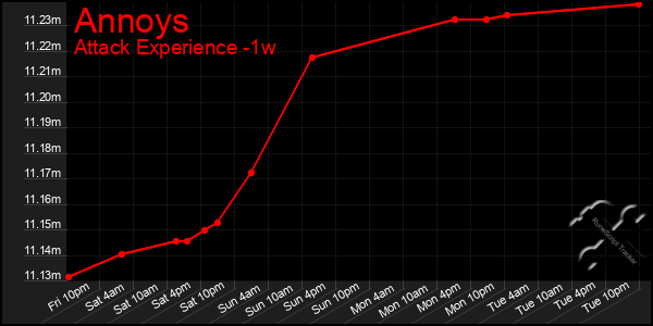 Last 7 Days Graph of Annoys