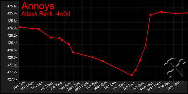 Last 31 Days Graph of Annoys