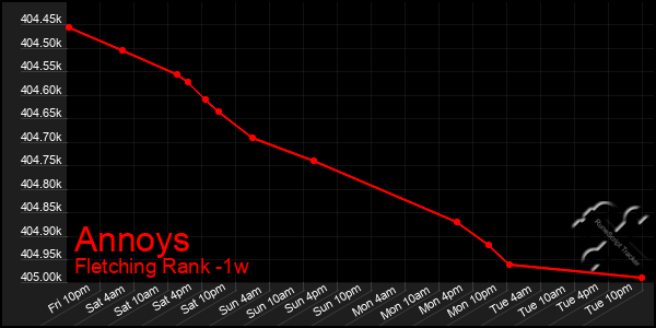 Last 7 Days Graph of Annoys