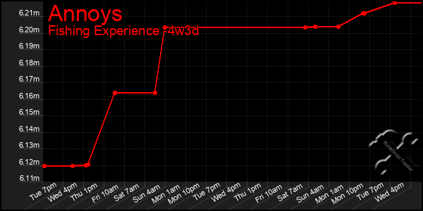 Last 31 Days Graph of Annoys