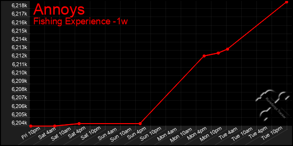 Last 7 Days Graph of Annoys