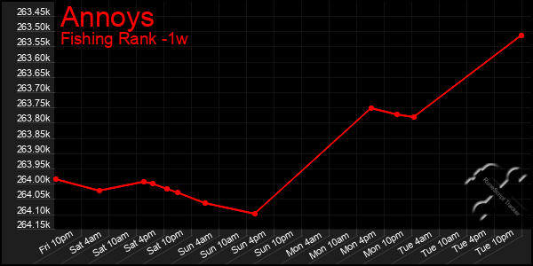 Last 7 Days Graph of Annoys