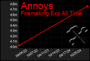 Total Graph of Annoys