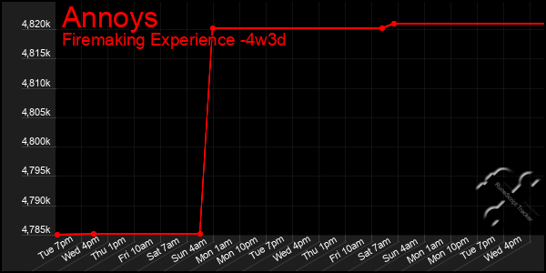 Last 31 Days Graph of Annoys