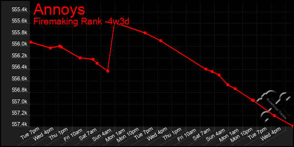 Last 31 Days Graph of Annoys