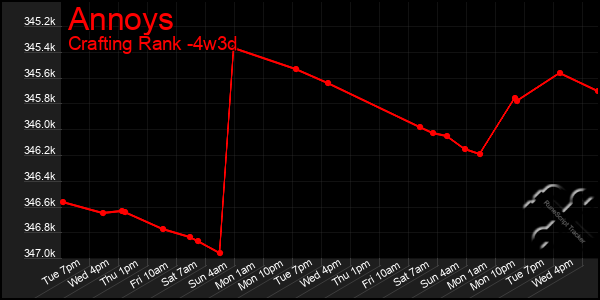 Last 31 Days Graph of Annoys