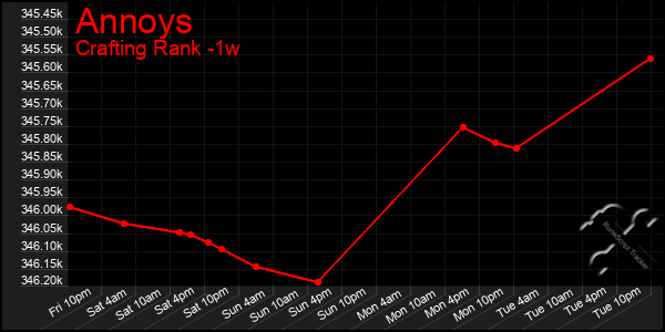 Last 7 Days Graph of Annoys