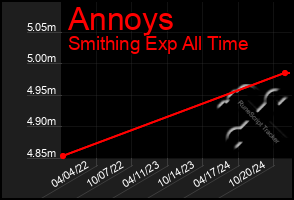 Total Graph of Annoys