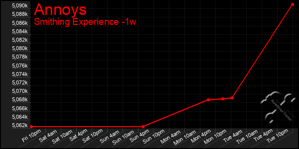 Last 7 Days Graph of Annoys