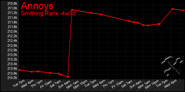 Last 31 Days Graph of Annoys