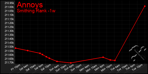 Last 7 Days Graph of Annoys