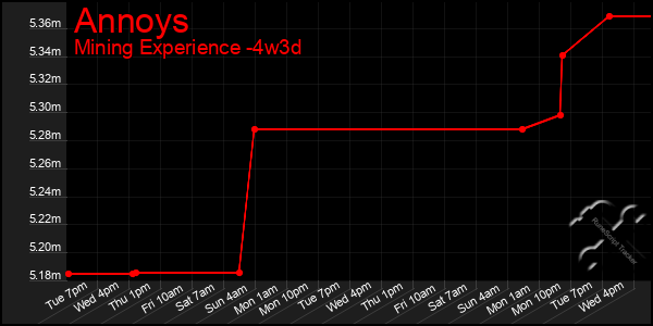 Last 31 Days Graph of Annoys