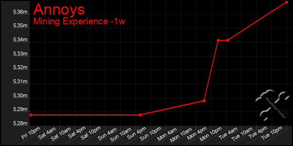 Last 7 Days Graph of Annoys