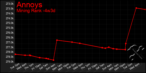 Last 31 Days Graph of Annoys