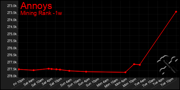 Last 7 Days Graph of Annoys