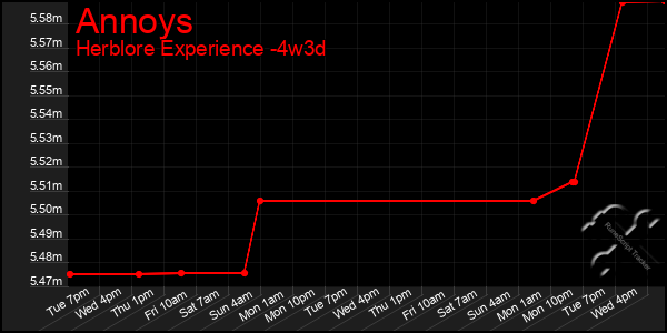 Last 31 Days Graph of Annoys