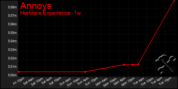 Last 7 Days Graph of Annoys