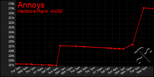 Last 31 Days Graph of Annoys