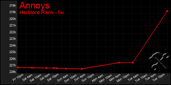 Last 7 Days Graph of Annoys