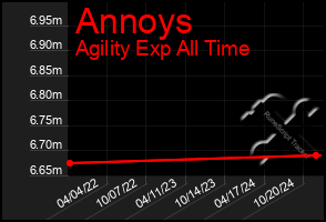 Total Graph of Annoys