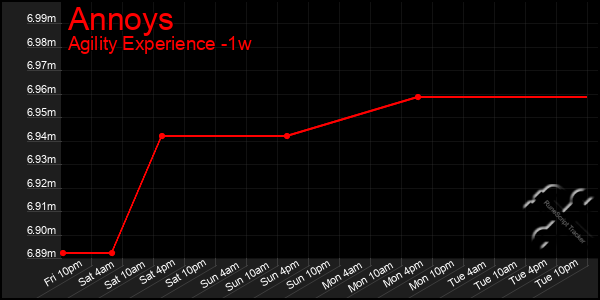 Last 7 Days Graph of Annoys